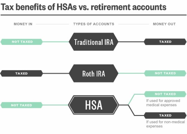 Retirement Tax Services  HSA: Tax-Advantaged Savings Accounts that aren't  IRAs