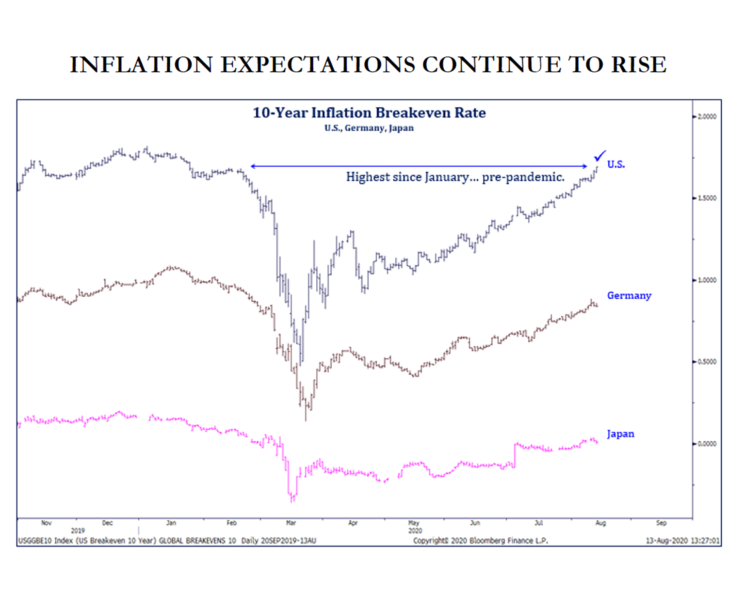 Joseph Inflation What is the Market Saying About Inflation? - The Joseph Group