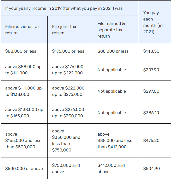 How to Avoid Paying Too Much on Medicare Premiums - The Joseph Group