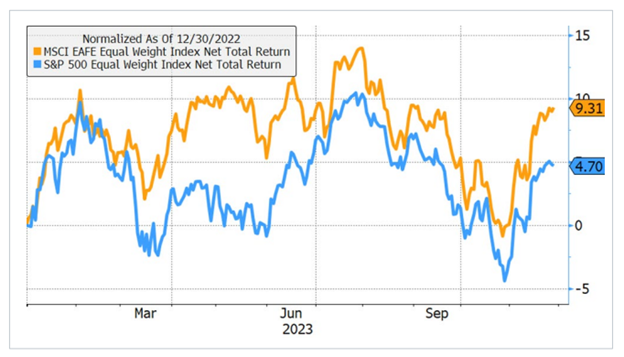 Potential Market Surprise for Foreign Stocks in 2024? - The Joseph Group