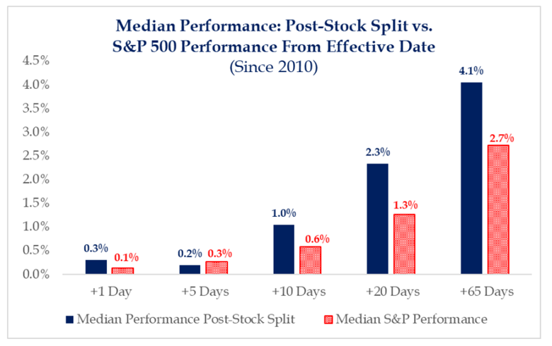 Do Stock Splits Add Value? - The Joseph Group